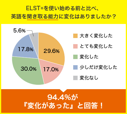 ELST®を使い始める前と比べ、 英語を聞き取る能力に変化はありましたか？大きく変化した29.6%、とても変化した17%、変化した30.0%、少しだけ変化した17.8%、変化なし5.6%。94.4%が 『変化があった』と回答！