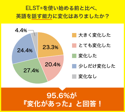 ELST®を使い始める前と比べ、 英語を話す能力に変化はありましたか？大きく変化した23.36%、とても変化した20.4%、変化した27.4%、少しだけ変化した24.4%、変化なし4.4%。95.6%が 『変化があった』と回答！